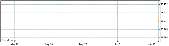 1 Month HSBC HPAU INAV  Price Chart