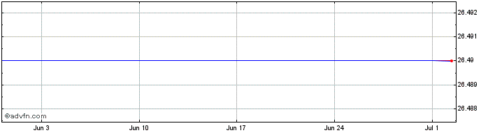 1 Month HSBC HWDA INAV  Price Chart