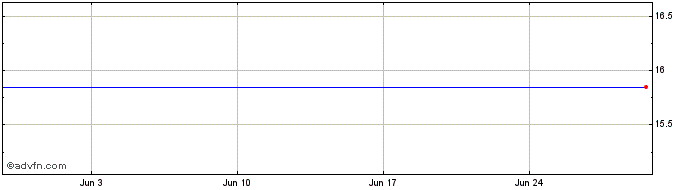 1 Month HSBC HWSS INAV  Price Chart