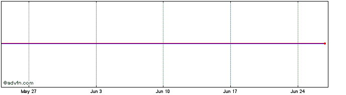 1 Month ISHARES IOGP INAV  Price Chart