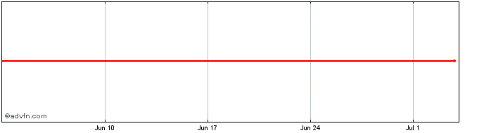 1 Month ISHARES ISED INAV  Price Chart