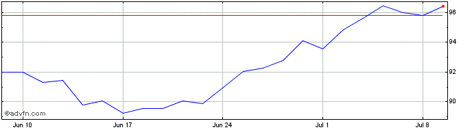 1 Month iShares MSCI Japan EUR H...  Price Chart