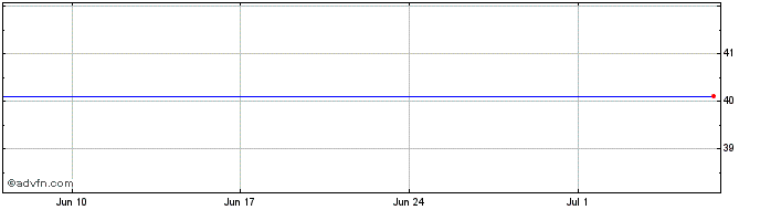 1 Month ETFS JPE3 iNav  Price Chart