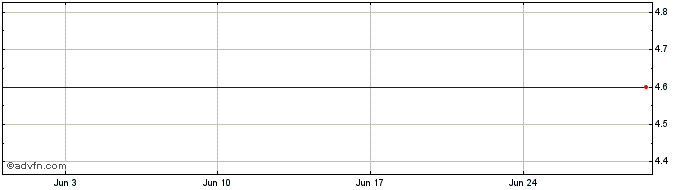 1 Month LS JPMS INAV  Price Chart