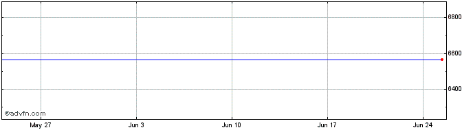 1 Month Lyxor JPXY iNav  Price Chart