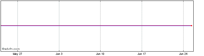 1 Month L&G LGUS INAV  Price Chart