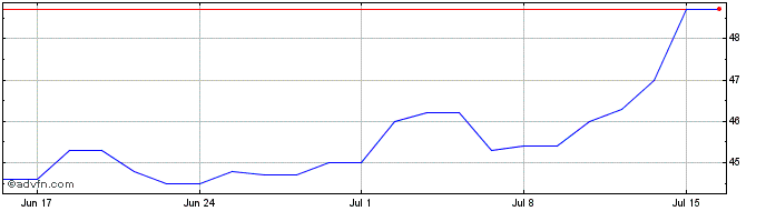 1 Month Immobiliere Dassault Share Price Chart