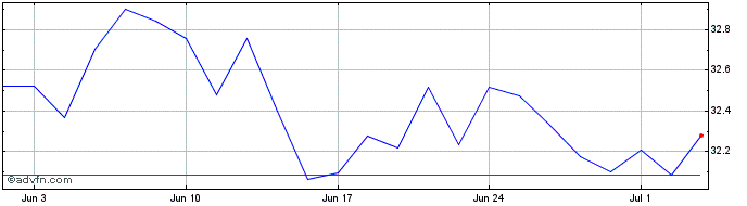 1 Month MSCI Europe UCITS ETF  Price Chart
