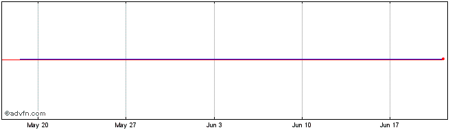 1 Month Lyxor MI10 iNav  Price Chart