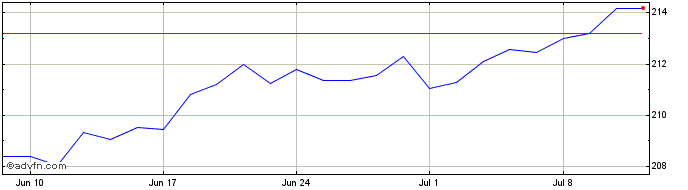 1 Month Spdr Msci Acwi Ucits Etf  Price Chart