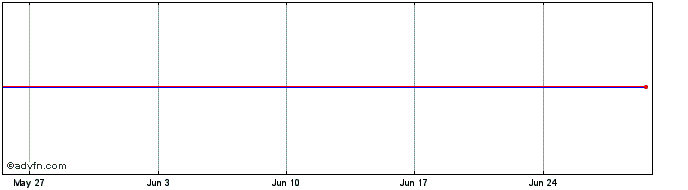 1 Month LS MSFT INAV  Price Chart