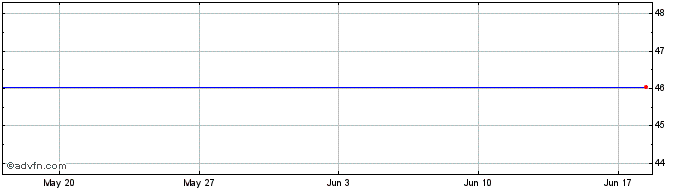 1 Month Lyxor ETF SP ASX VLI  Price Chart