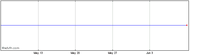 1 Month ISHARES BGL iNAV  Price Chart