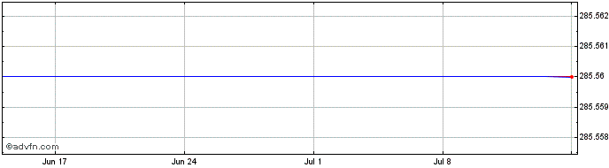 1 Month Casam Etf CG1 Inav  Price Chart