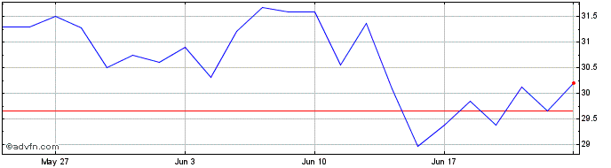 1 Month ING6G  Price Chart