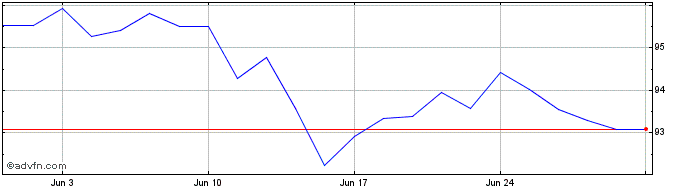 1 Month Ing Bank Nv null  Price Chart