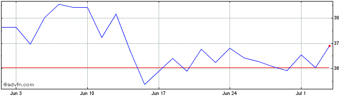 1 Month INGFG  Price Chart