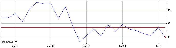 1 Month INGLG  Price Chart