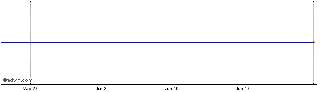 1 Month HSBC MJP Inav  Price Chart