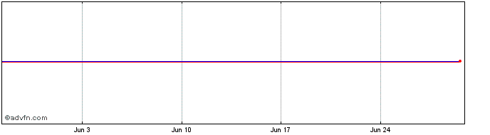 1 Month Lyxor MTF Inav  Price Chart