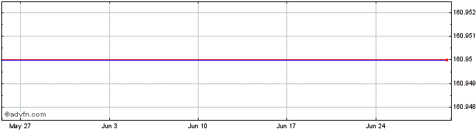 1 Month Lyxor MTI Inav  Price Chart