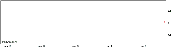1 Month Lyxor RIO Inav  Price Chart