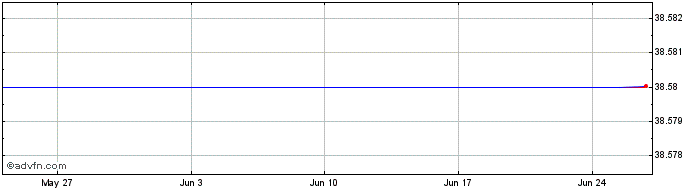 1 Month Lyxor ETF S&P 500 VLI  Price Chart