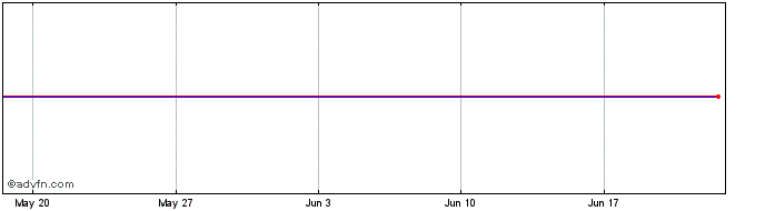 1 Month Lyxor TNO Inav  Price Chart