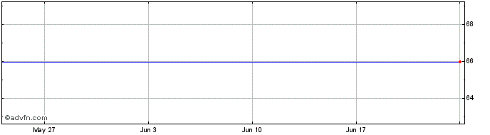 1 Month Lyxor UTI Inav  Price Chart
