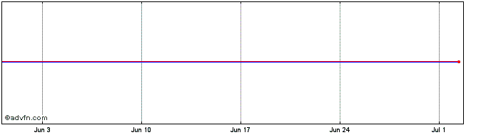 1 Month AMUNDI PRAB INAV  Price Chart