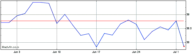 1 Month IndexIQ ETF  Price Chart