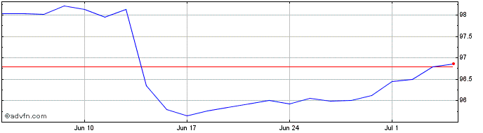 1 Month iShares Euro Corp Bond I...  Price Chart