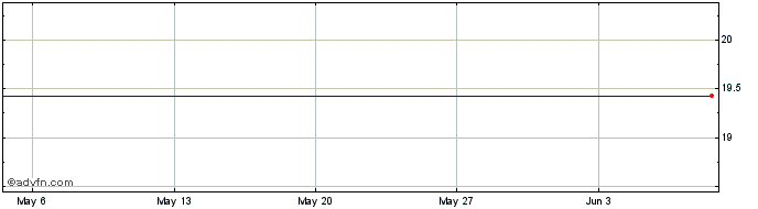 1 Month ETF Irob iNav  Price Chart