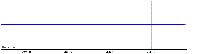 1 Month Lyxor SMRT iNav  Price Chart