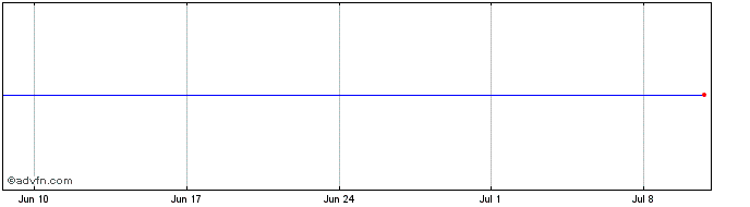 1 Month SPDR SXLF INAV  Price Chart