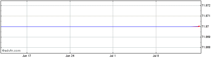 1 Month SPDR SXLK INAV  Price Chart