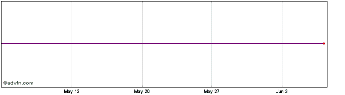 1 Month SPDR SXLP INAV  Price Chart