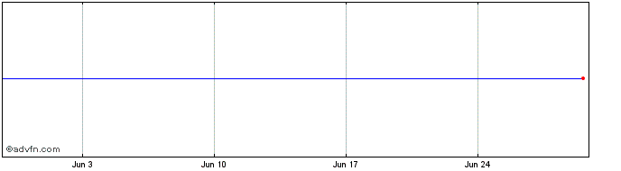 1 Month SPDR SXLY INAV  Price Chart