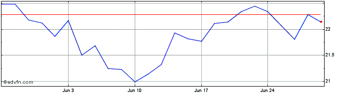 1 Month iShares MSCI Turkey UCIT...  Price Chart