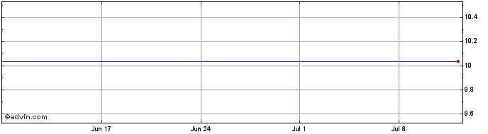 1 Month LYXOR U13C INAV  Price Chart