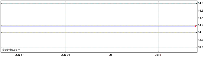 1 Month UBS UE27 iNav  Price Chart