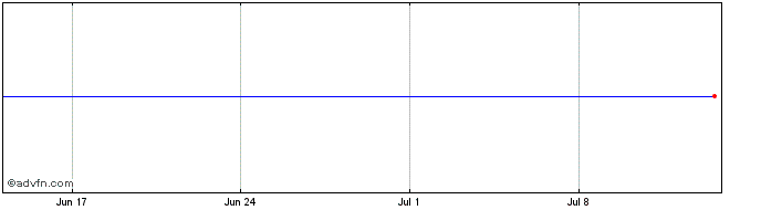 1 Month SPDR UEDV INAV  Price Chart