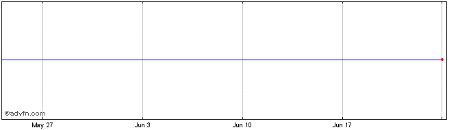 1 Month UBS UEf0 iNav  Price Chart