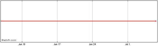 1 Month UBS UEF6 iNav  Price Chart