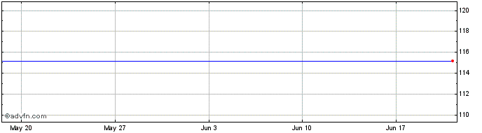 1 Month UBS UEFD iNav  Price Chart