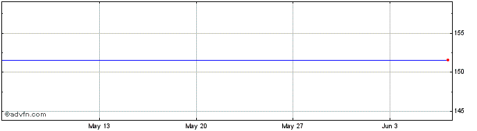 1 Month UBS UIMP INAV  Price Chart