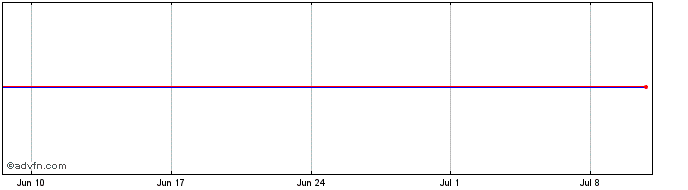 1 Month VANGUARD V3SD INAV  Price Chart