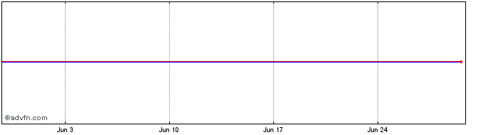 1 Month VANGUARD V3SU INAV  Price Chart
