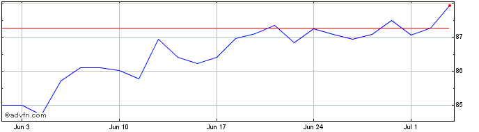 1 Month iShares MSCI World EUR H...  Price Chart