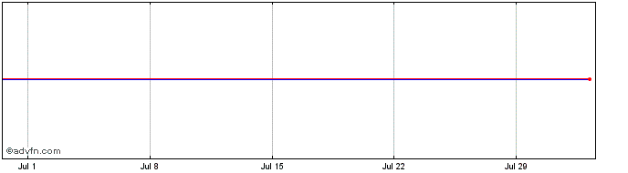1 Month AMUNDI WEL1 INAV  Price Chart